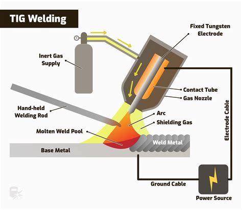 steel box tig weld|tig welding instructions.